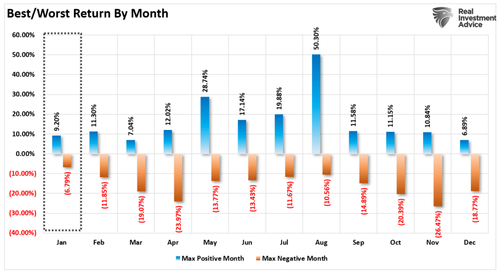 Best and Worst Return By Month