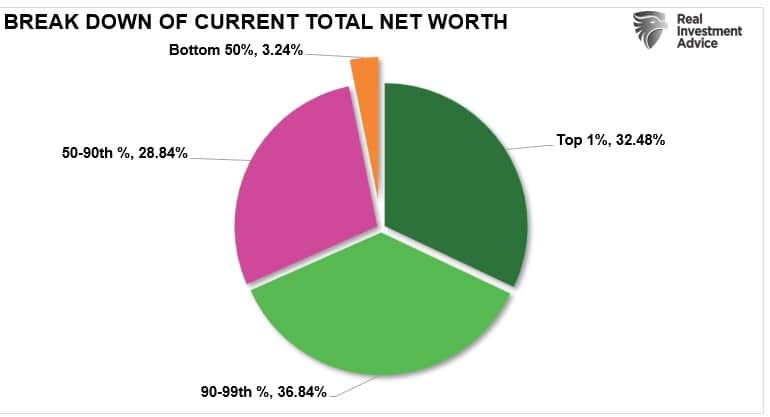 Pie chart showing breakdown of current total net worth.