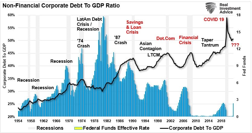 Corporate debt to GDP vs Fed Funds