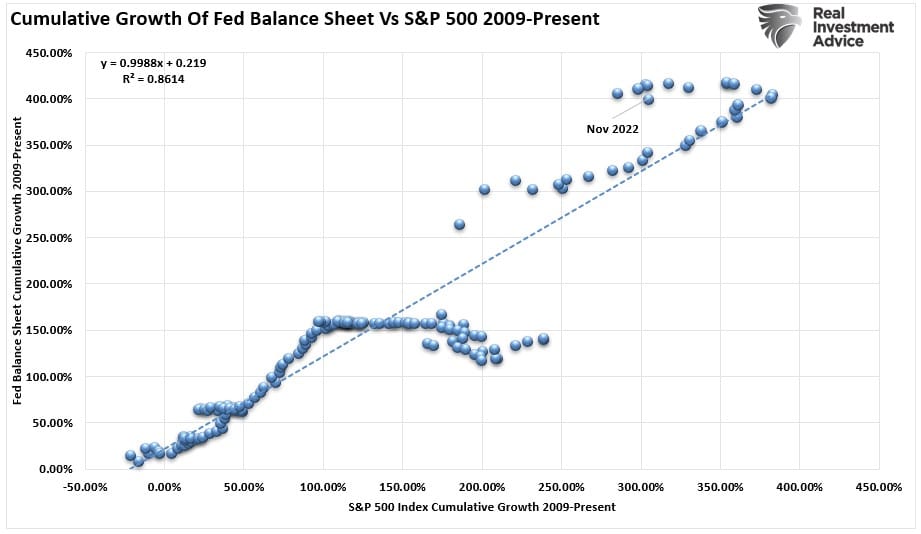 Scatter chart showing cumulative growth of Fed balance sheet vs S&P 500 from 2009 to present day.