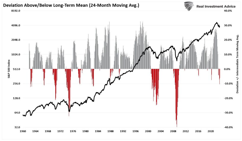 Stock market deviation above below the 24-month moving average
