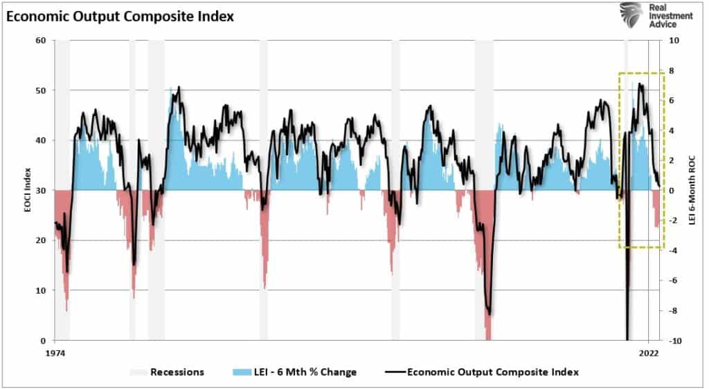 EOCI economic composite index versus the Leading Economic Index.
