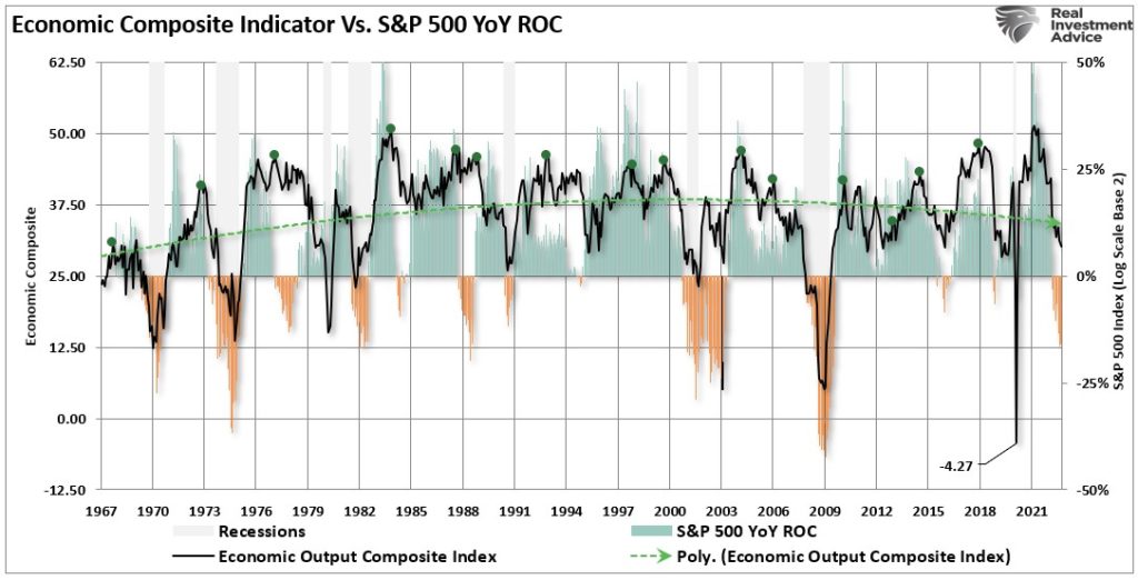 economic composite indicator vs stock market annual change