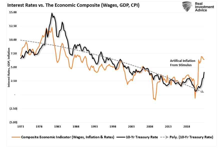 Interest rates vs. the Economic Composite