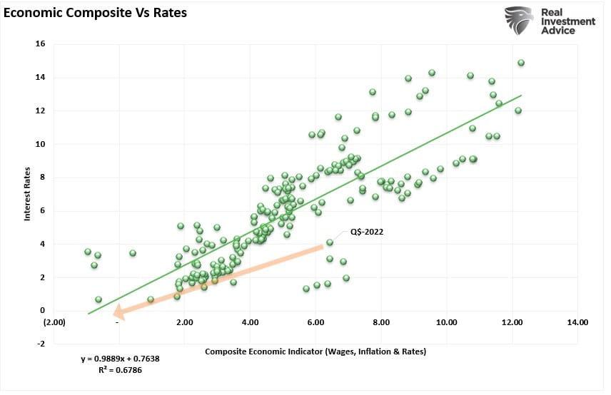 Economic composite vs. rates