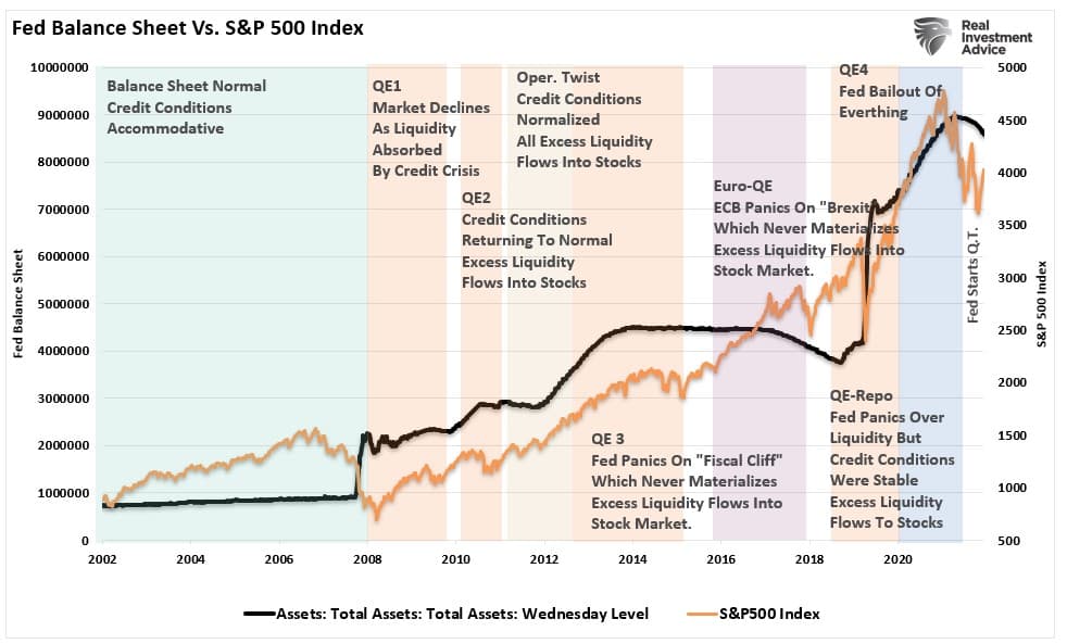 Fed balance sheet vs market