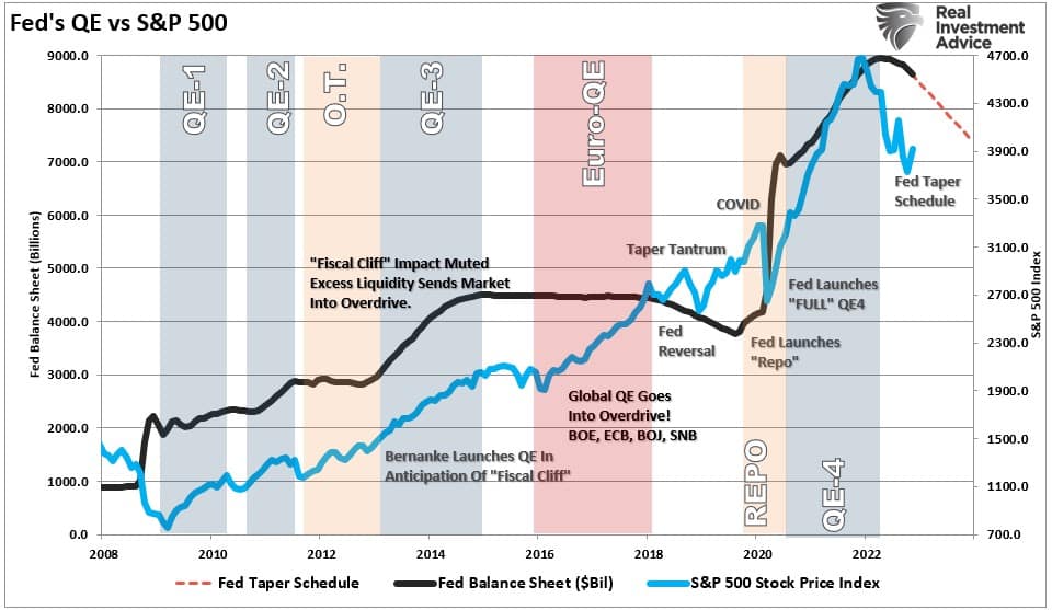 Chart showing Fed's QE vs S&P 500 from 2008 to 2022.