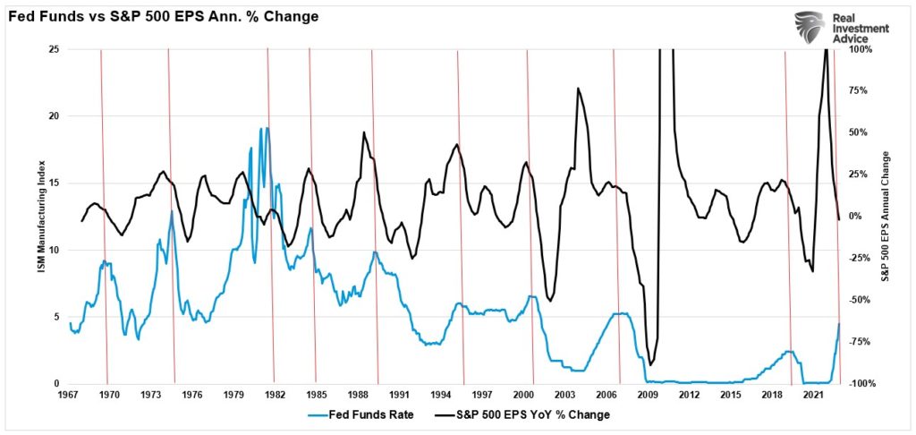 Fed Funds vs S&P 500 market EPS