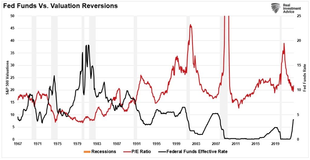 Fed funds vs valuations.