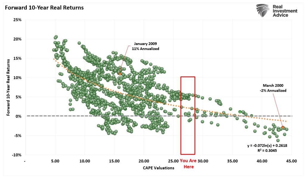 Forward 10year returns and valuations