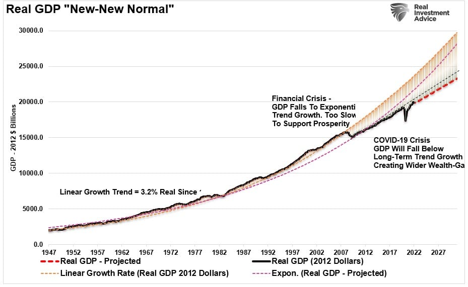 Economic Growth New Normal