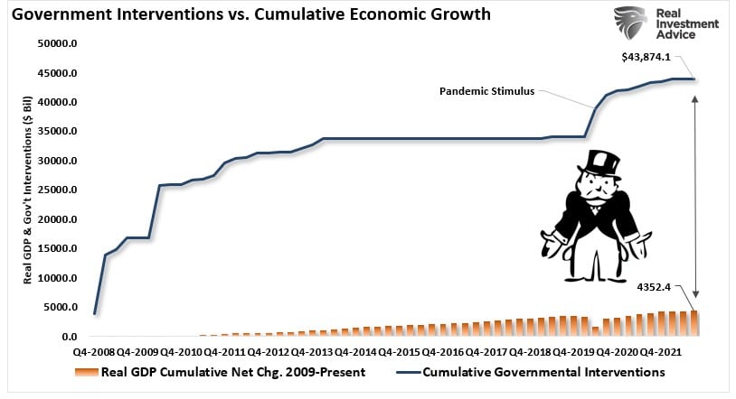 Government Interventions vs. Cumulative Economic Growth with data from Q4-2008 to Q4-2001. 