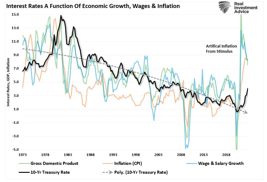 Interest rates as as function of economic growth, wages, & inflation