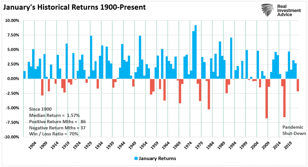 January Returns By Year