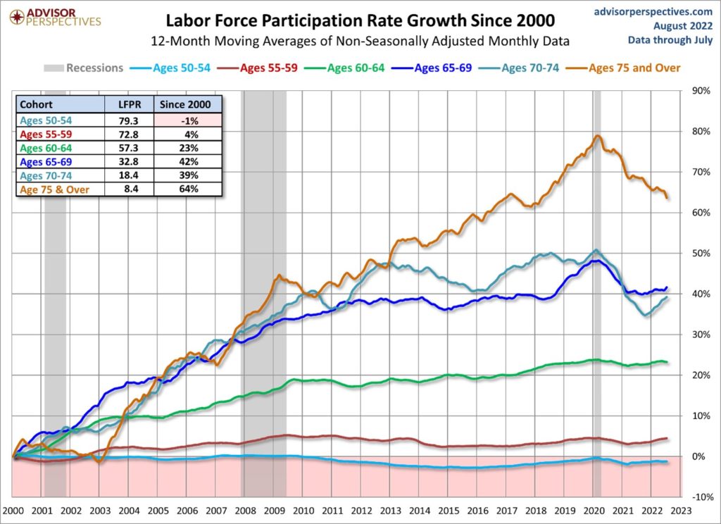 Chart showing labor force participation rate growth from 2000 to 2023.