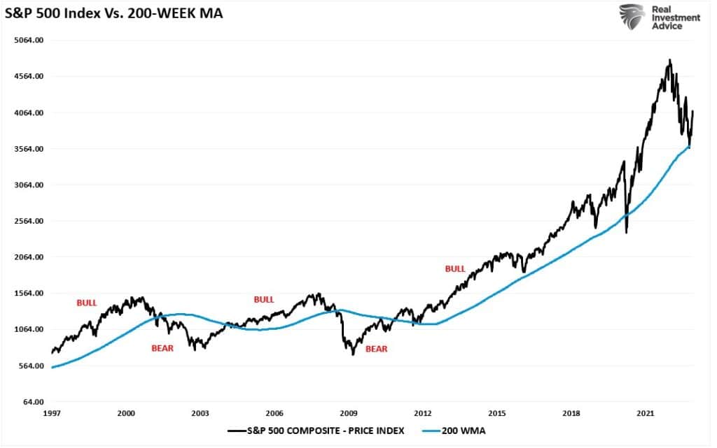 Stock Market vs 200-week moving average
