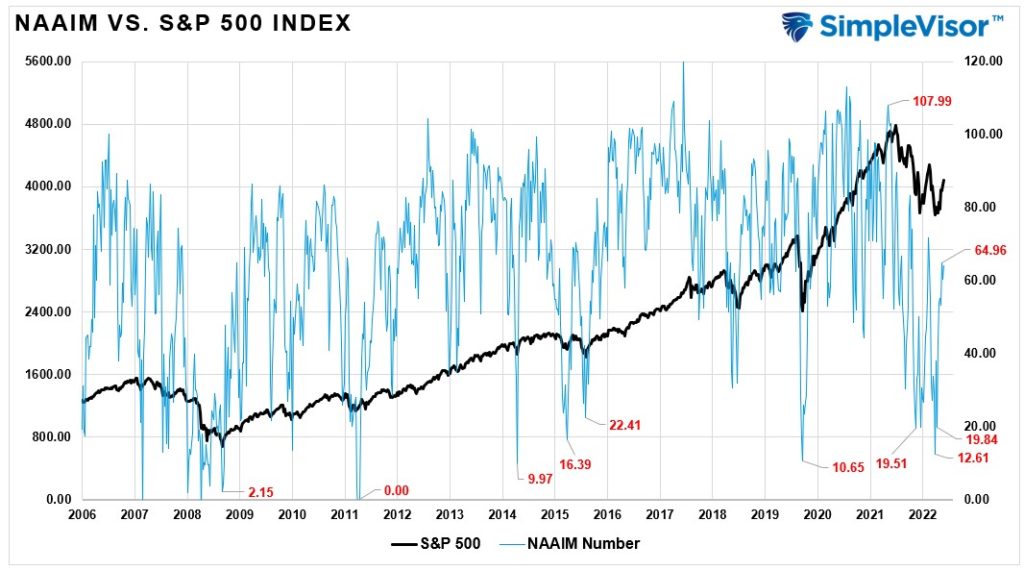NAAIM investor sentiment vs stock market
