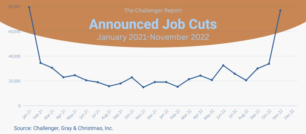 challenger job cuts