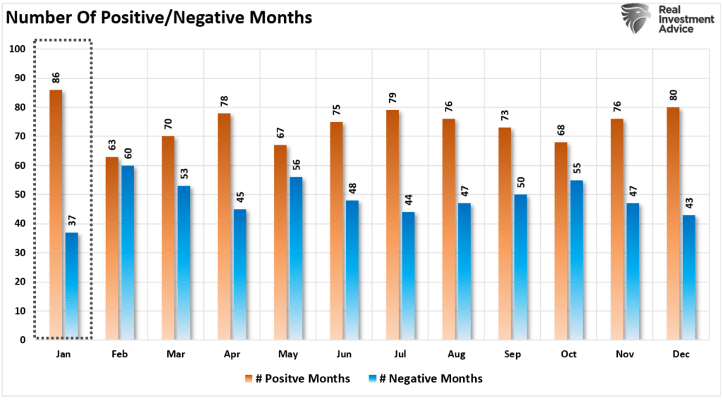 Number of Positive Vs Negative Months