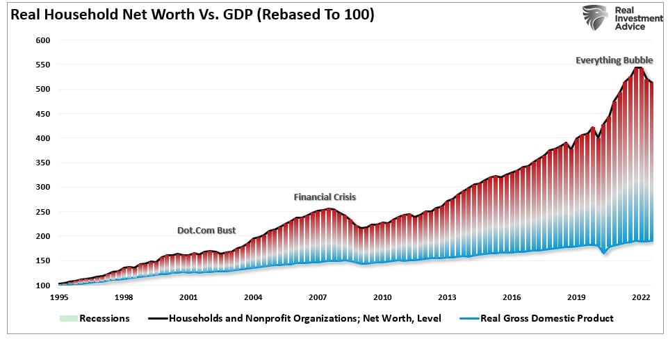 Chart showing real household net worth vs. GDP from 1995 to 2022.
