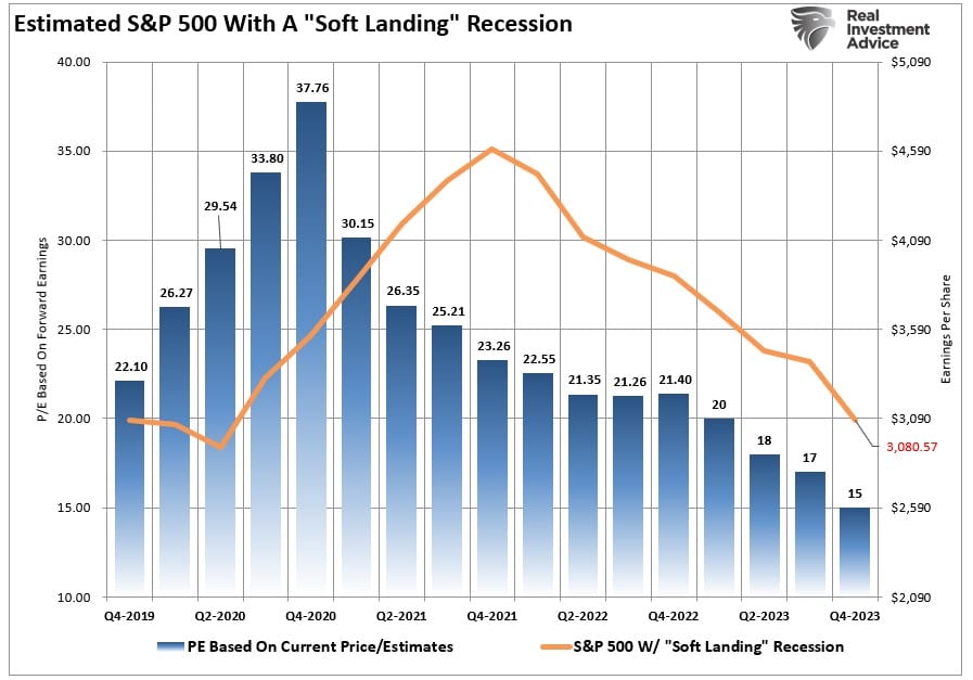 Market price target with soft landing recession.