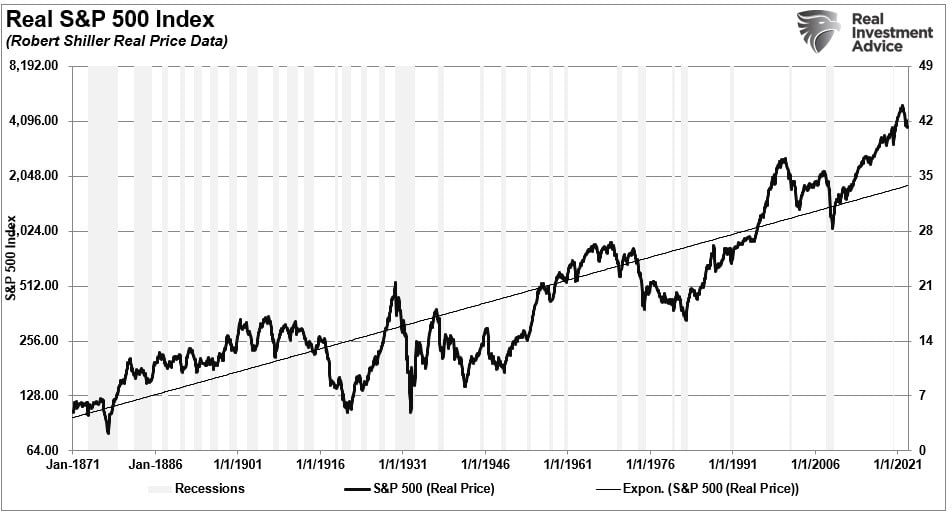 Real S&P 500 index market and recessions