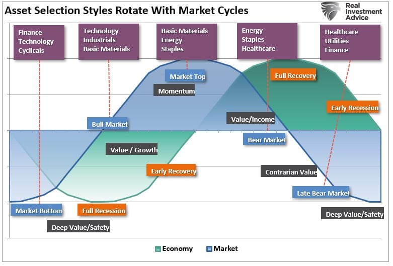 Sector Rotation Cycle