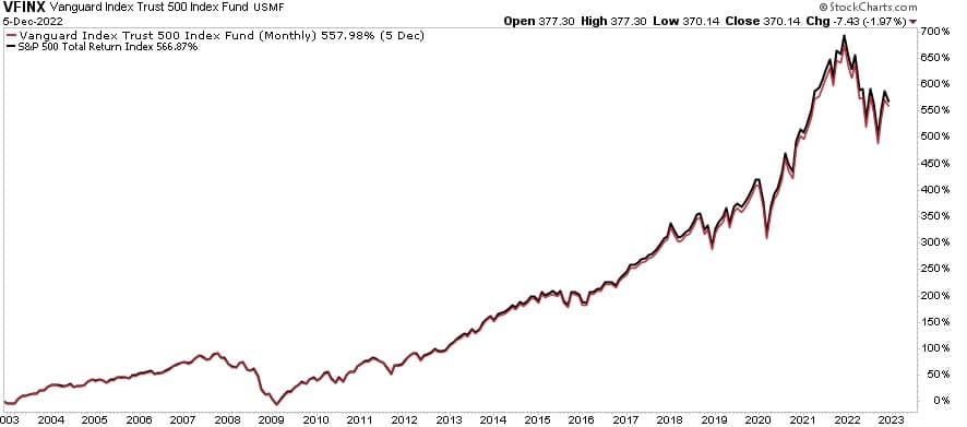 Vanguard Index Trust 500 Index Fund.