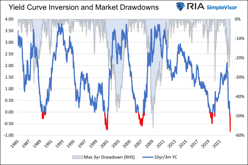Yield curve inversions and market drawdowns
