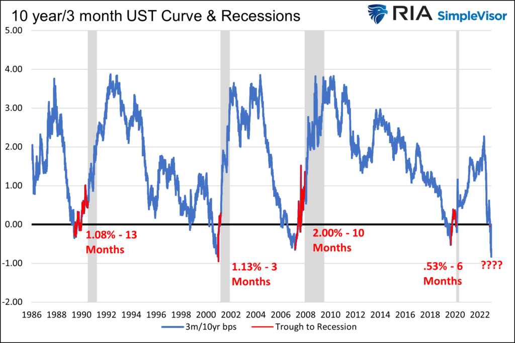yield curve and recessions