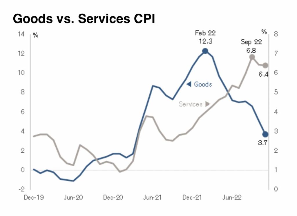 good vs services inflation