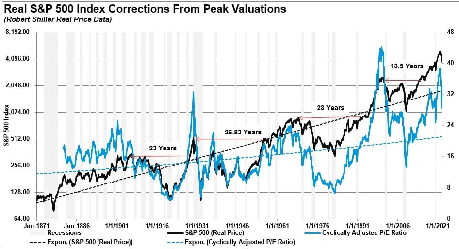 Real S&P 500 index corrections from peak valuations