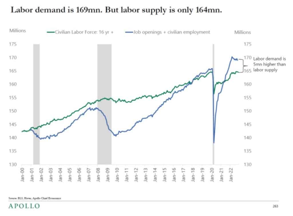 labor demand is greater than supply