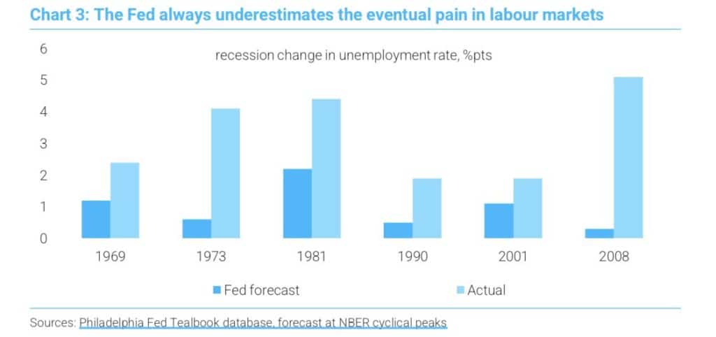 fed and labor markets
