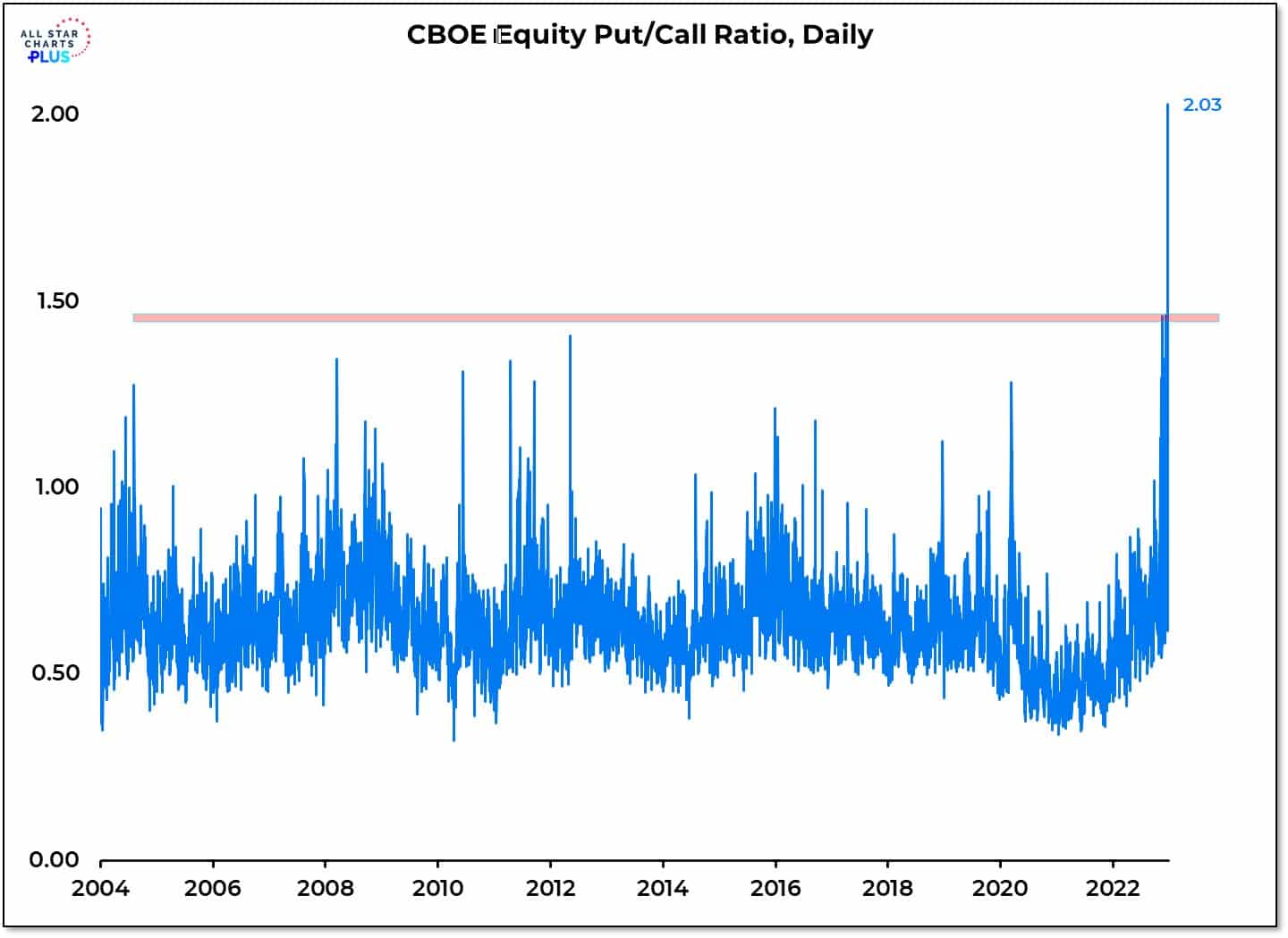 the-put-call-ratio-soars-what-does-it-mean-ria