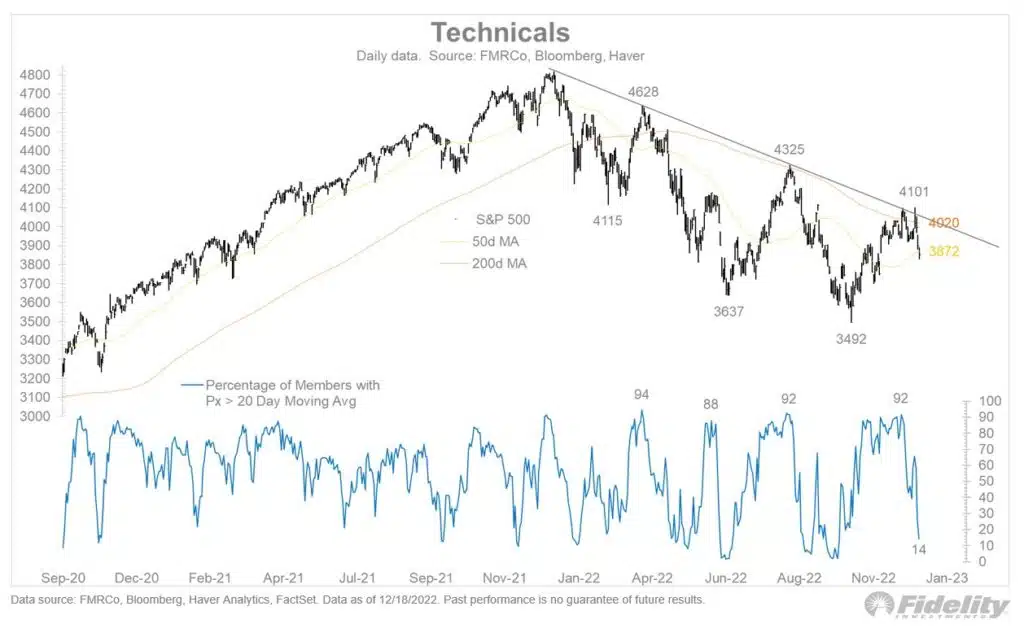 20-day moving average S&P 500