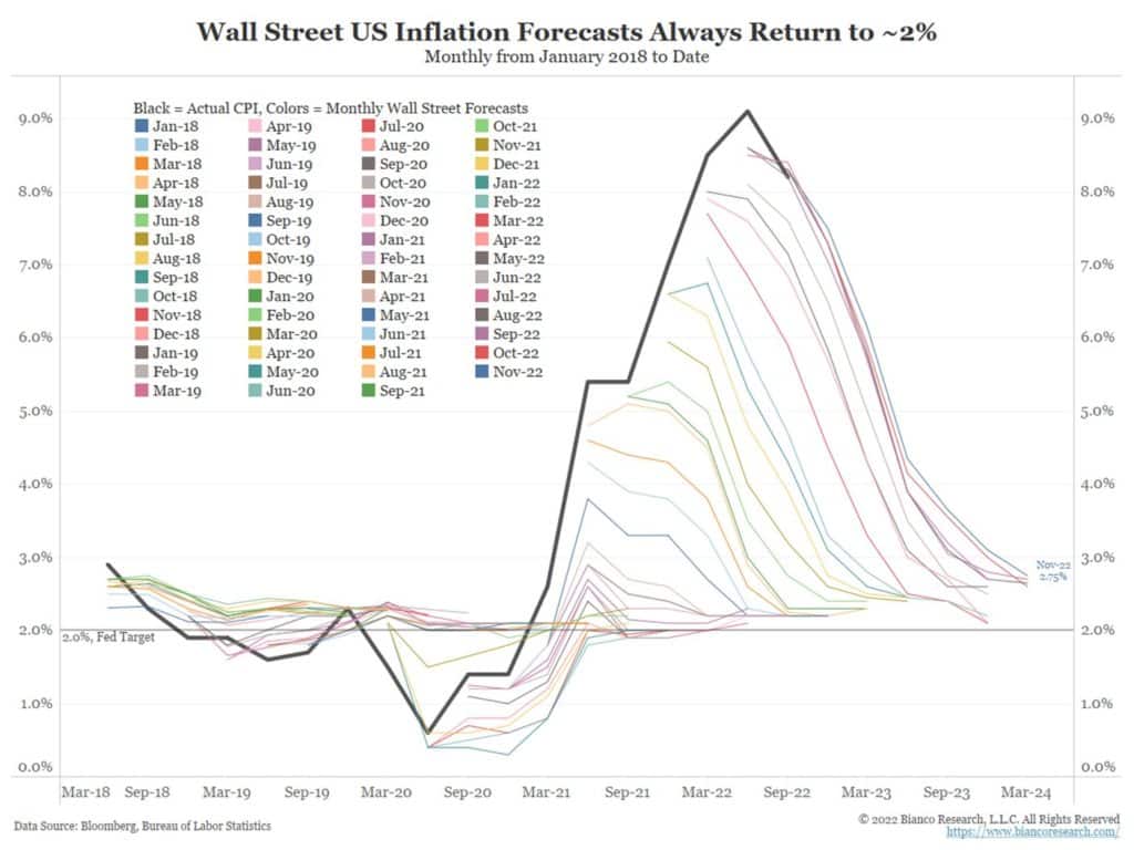 wall street inflation forecasts