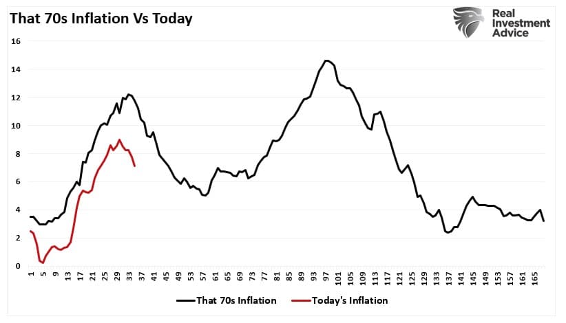 Inflation 70s versus today