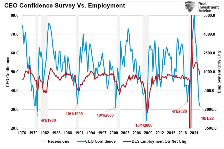 CEO confidence vs employment