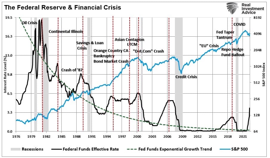 Fed funds vs market vs crisis