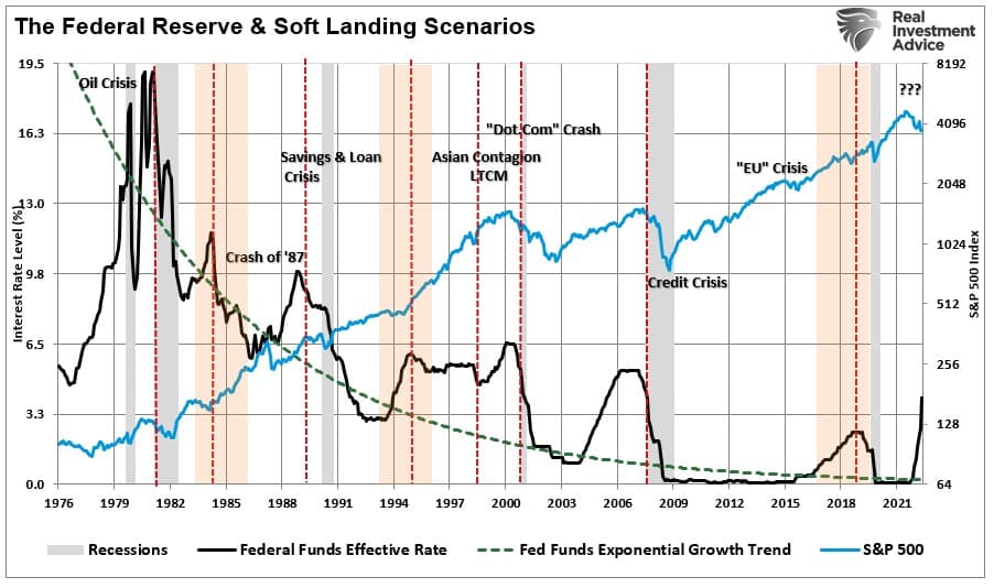 Fed funds rate vs market
