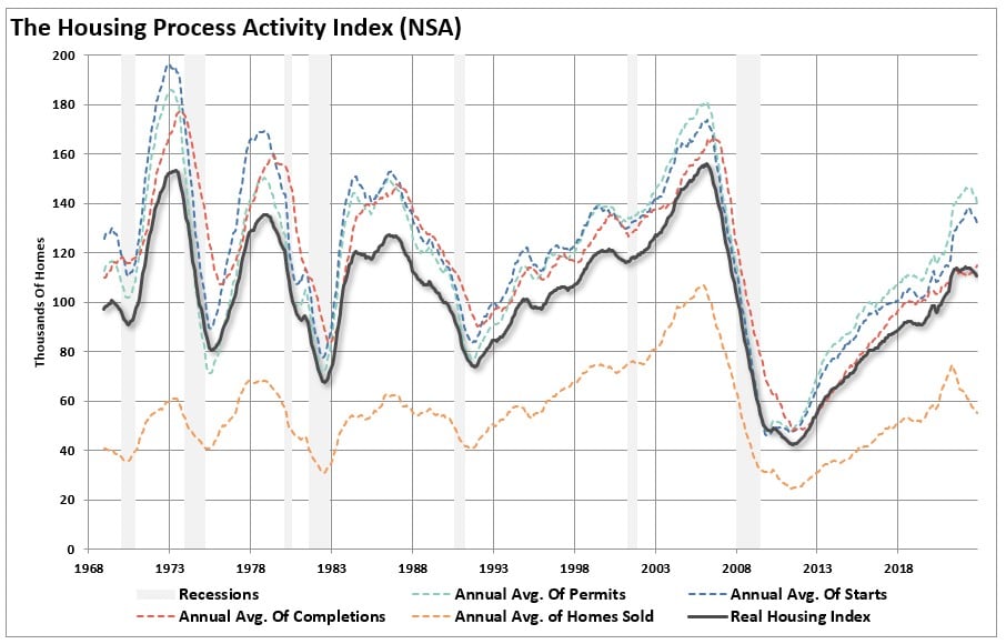 Housing home process activity index