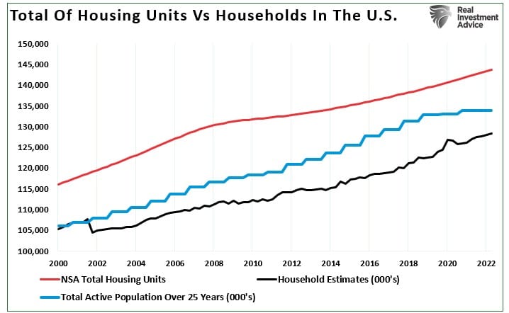 Total housing units vs households