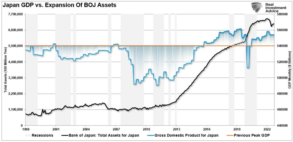 Chart showing "Japan GDP vs. Expansion of BOJ Assets" with data from 1998 to 2022.