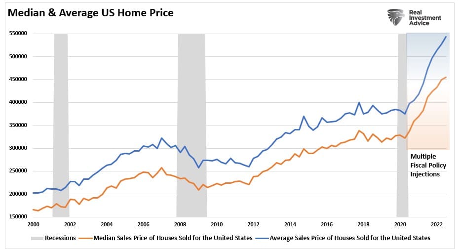 Median vs average housing home price