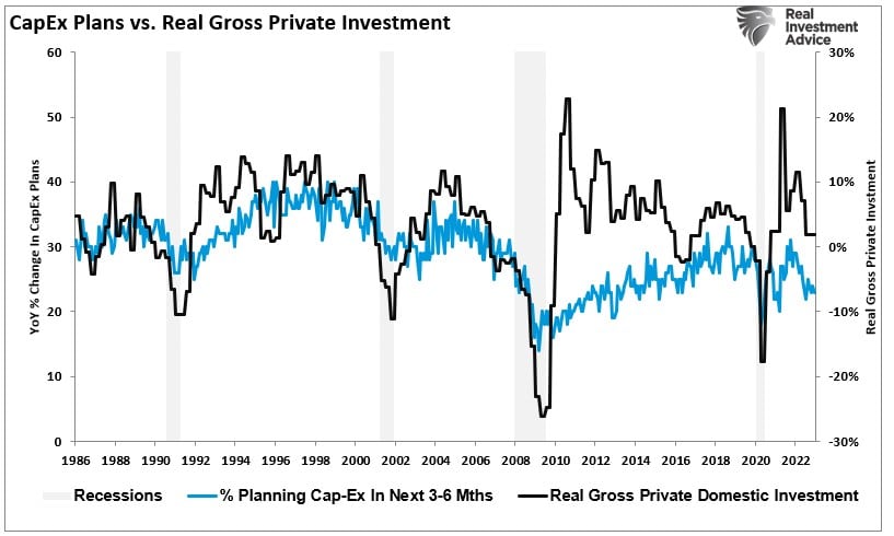 NFIB Capex plans vs real private investment