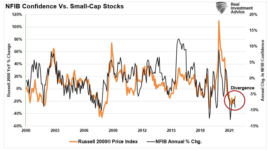 NFIB survey vs small cap stocks