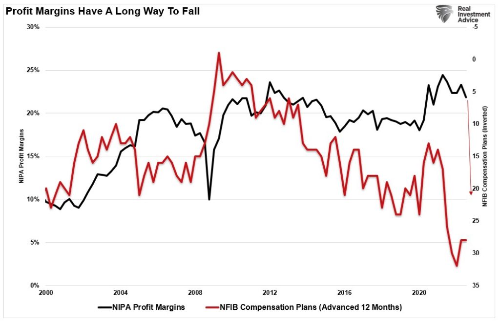 Profit margins have a long way to fall.