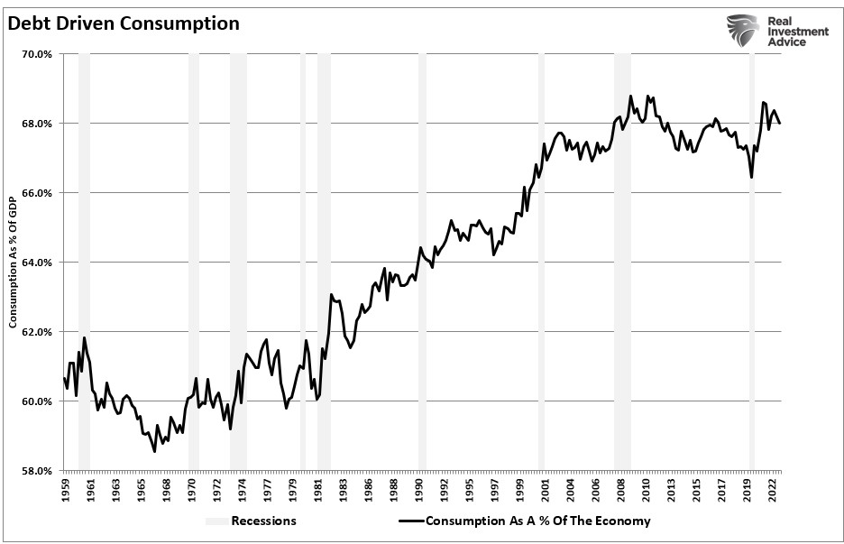 Debt driven consumption as percent of GDP