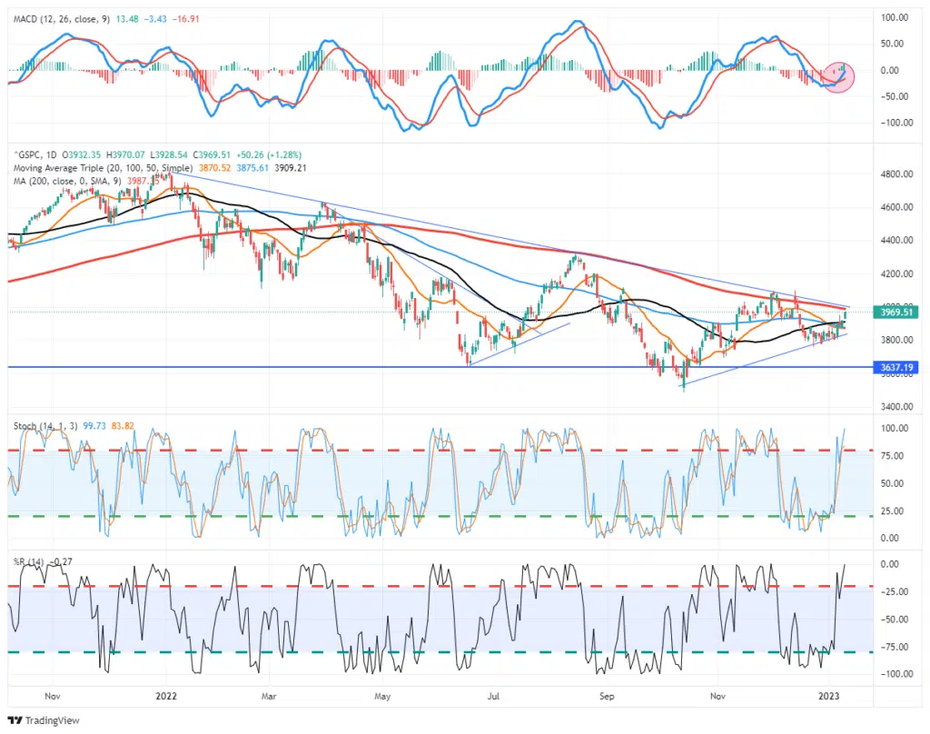 Market Trading Chart
